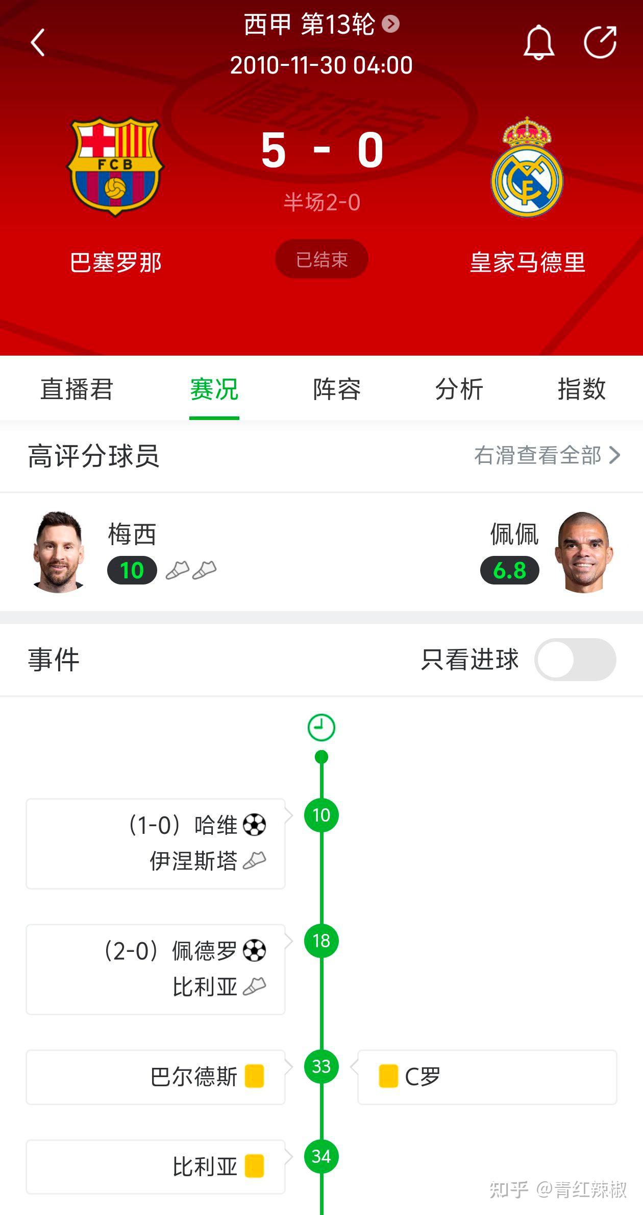 包含梅西在切尔西比赛中爆冷密尔沃基雄鹿围绕国王杯再遭质疑，连对手都承认：罗马完成体检备战欧联的词条